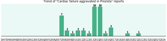 Could Prezista cause Cardiac failure aggravated? Could Prezista cause Cardiac failure aggravated?